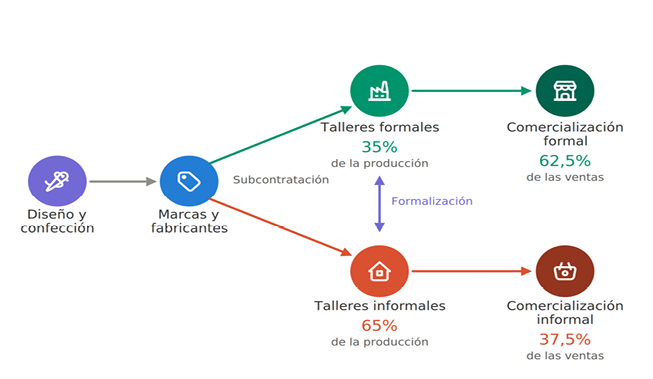 circuito-formal-informal Protejer.png