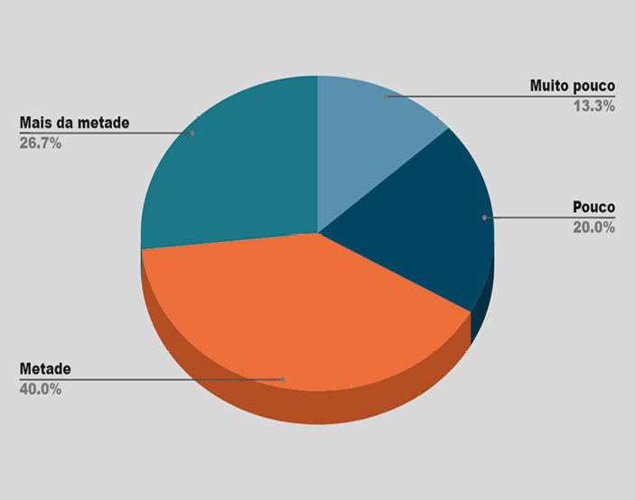 Gráfico, Gráfico de pizza

Descrição gerada automaticamente
